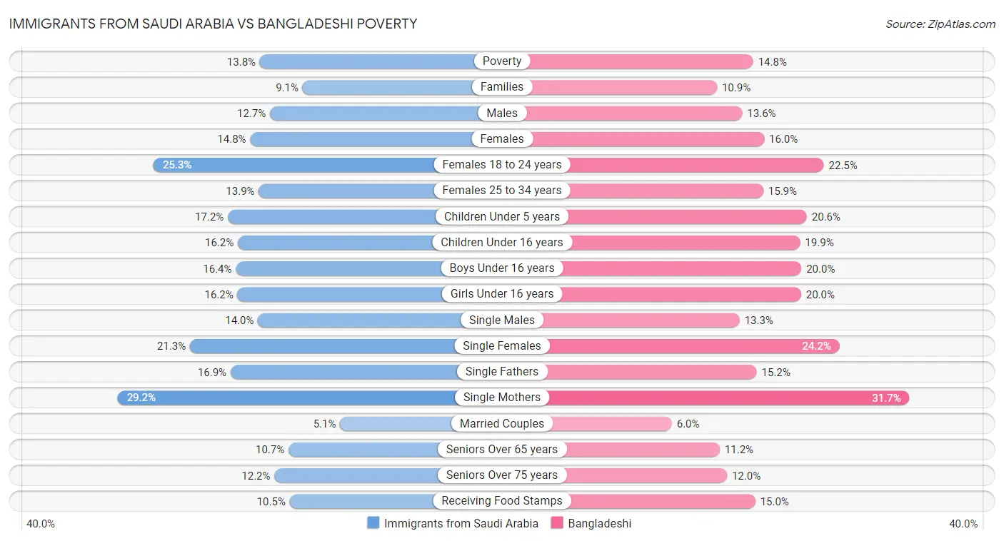 Immigrants from Saudi Arabia vs Bangladeshi Poverty