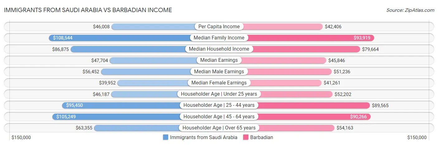 Immigrants from Saudi Arabia vs Barbadian Income