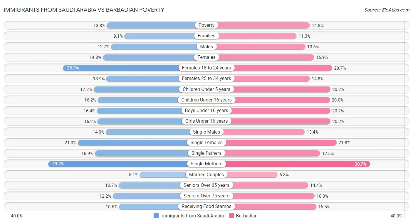 Immigrants from Saudi Arabia vs Barbadian Poverty