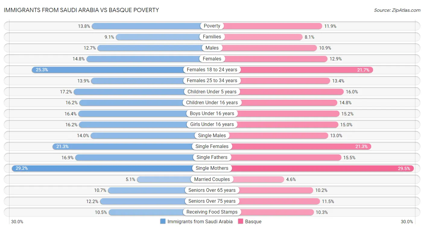 Immigrants from Saudi Arabia vs Basque Poverty