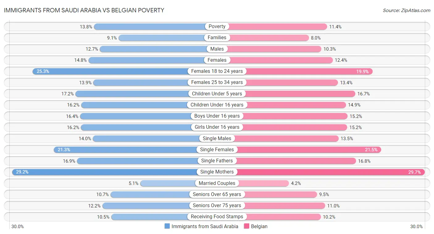 Immigrants from Saudi Arabia vs Belgian Poverty