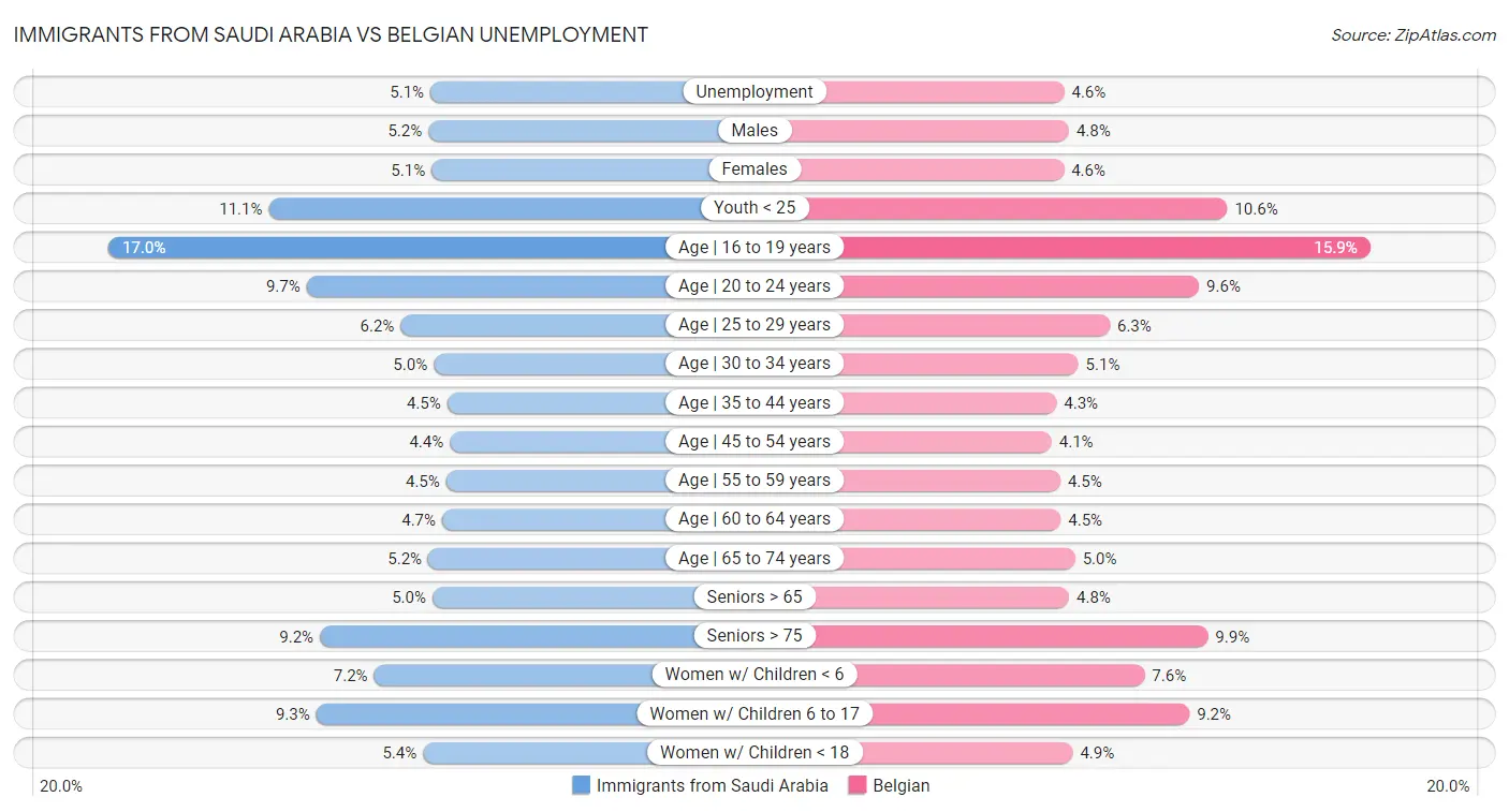 Immigrants from Saudi Arabia vs Belgian Unemployment