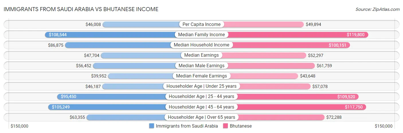Immigrants from Saudi Arabia vs Bhutanese Income