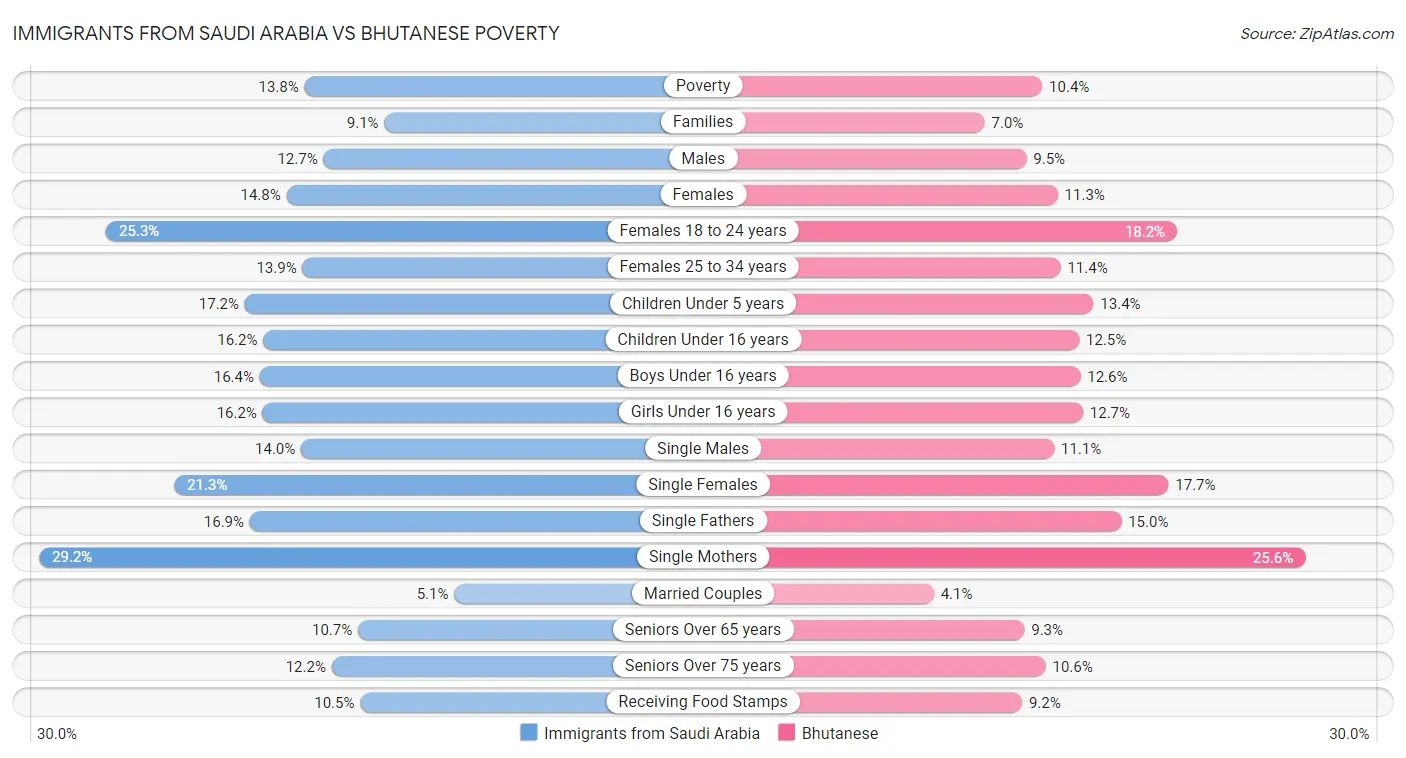 Immigrants from Saudi Arabia vs Bhutanese Poverty