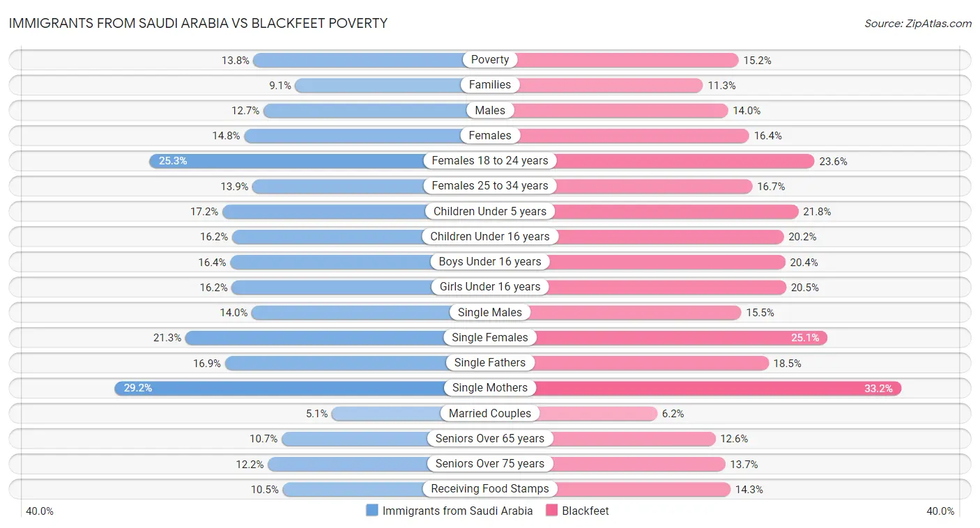Immigrants from Saudi Arabia vs Blackfeet Poverty