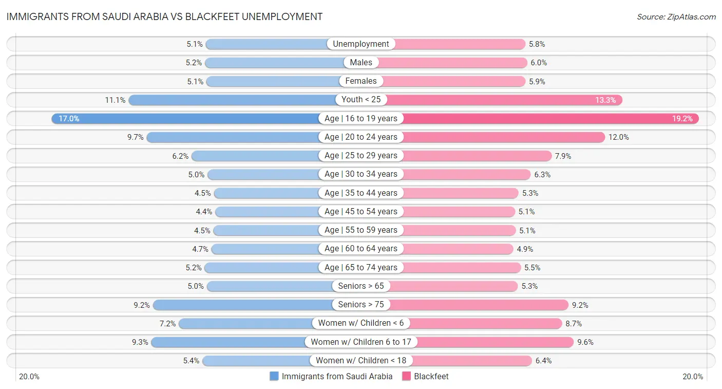 Immigrants from Saudi Arabia vs Blackfeet Unemployment