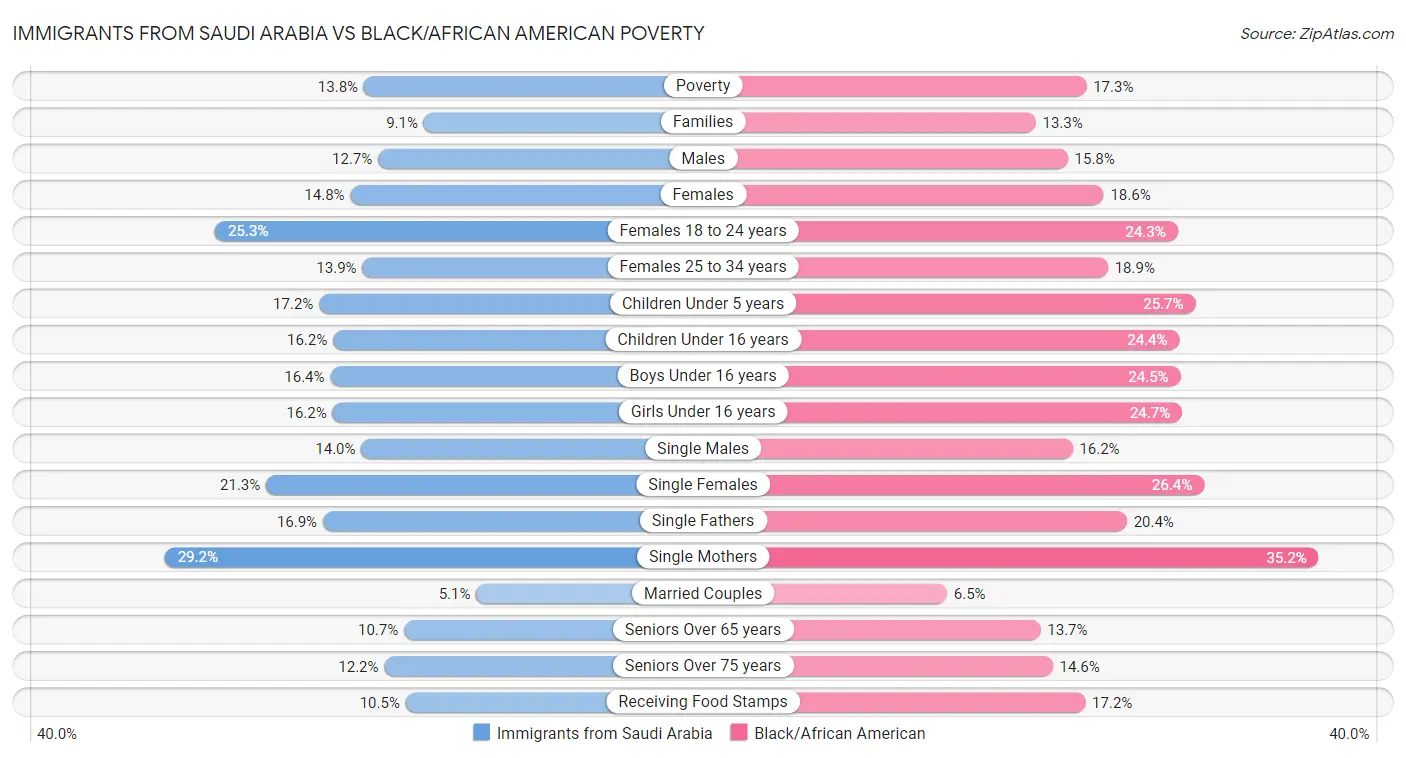 Immigrants from Saudi Arabia vs Black/African American Poverty