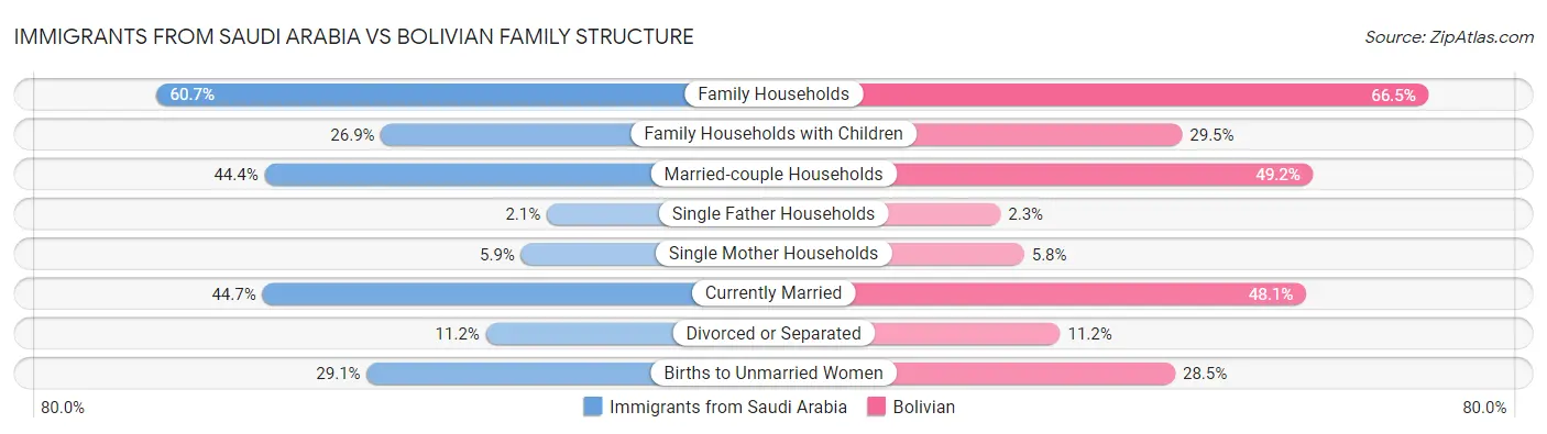 Immigrants from Saudi Arabia vs Bolivian Family Structure