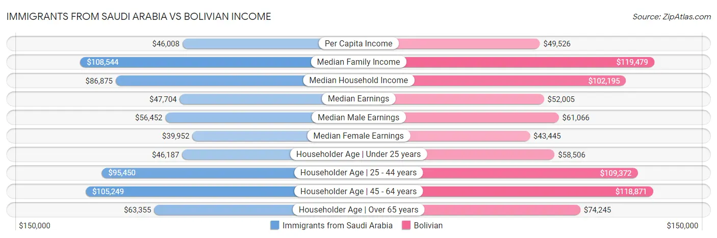 Immigrants from Saudi Arabia vs Bolivian Income