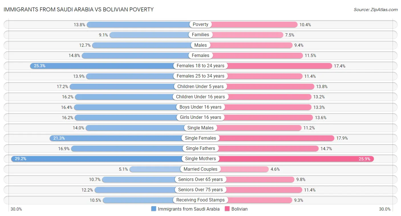 Immigrants from Saudi Arabia vs Bolivian Poverty