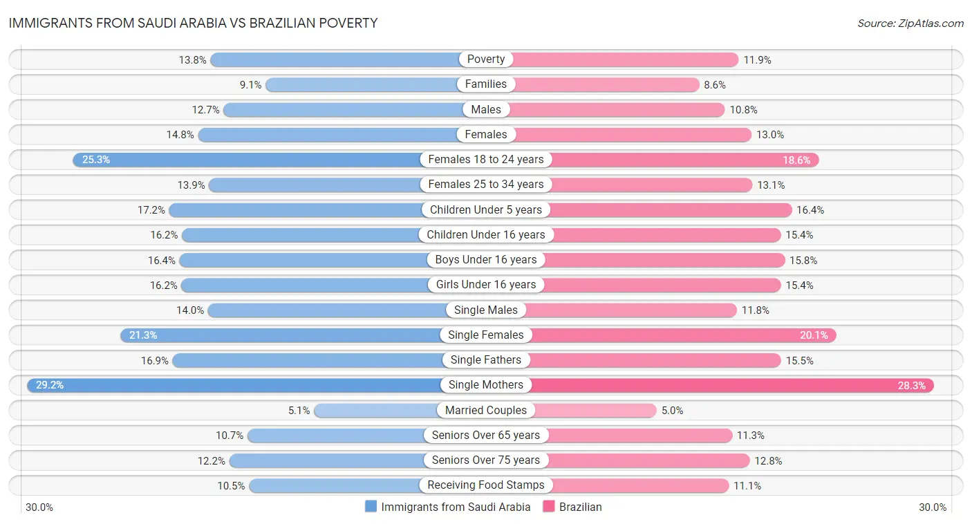 Immigrants from Saudi Arabia vs Brazilian Poverty