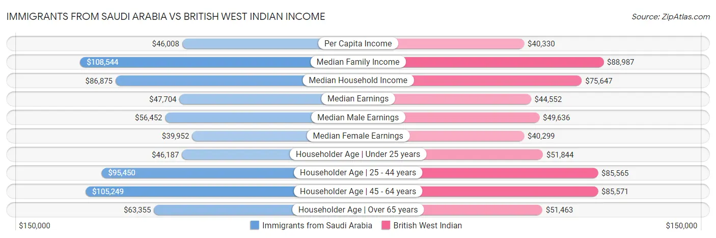 Immigrants from Saudi Arabia vs British West Indian Income