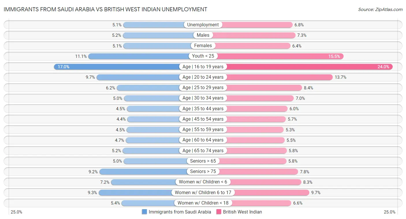 Immigrants from Saudi Arabia vs British West Indian Unemployment