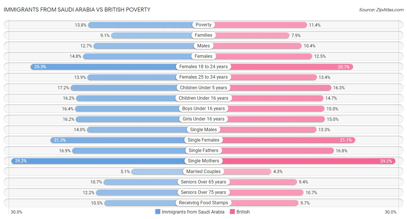 Immigrants from Saudi Arabia vs British Poverty