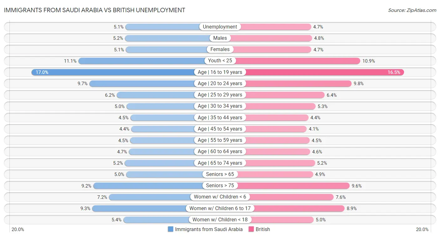 Immigrants from Saudi Arabia vs British Unemployment