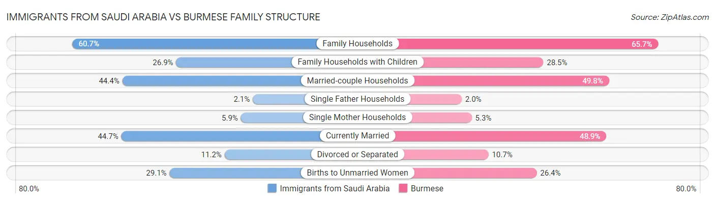Immigrants from Saudi Arabia vs Burmese Family Structure
