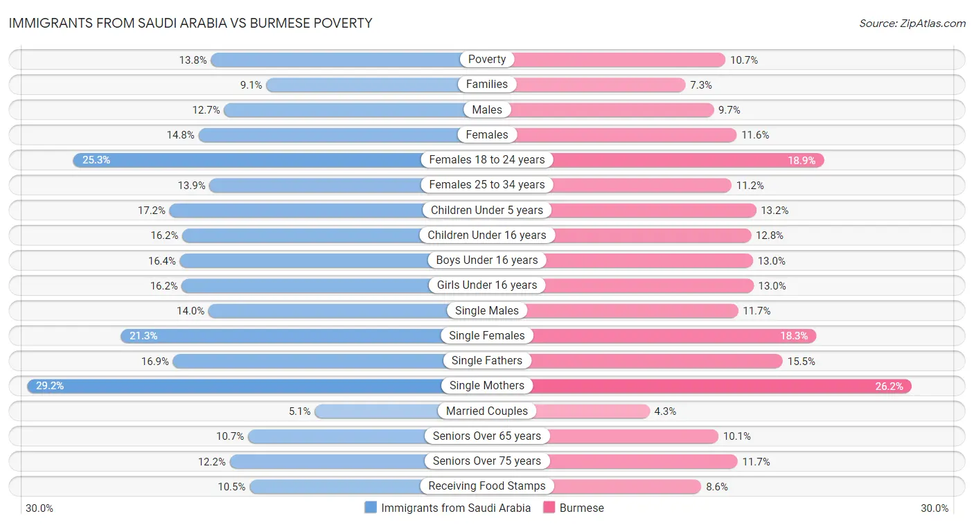 Immigrants from Saudi Arabia vs Burmese Poverty