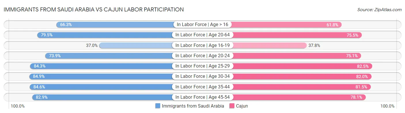Immigrants from Saudi Arabia vs Cajun Labor Participation
