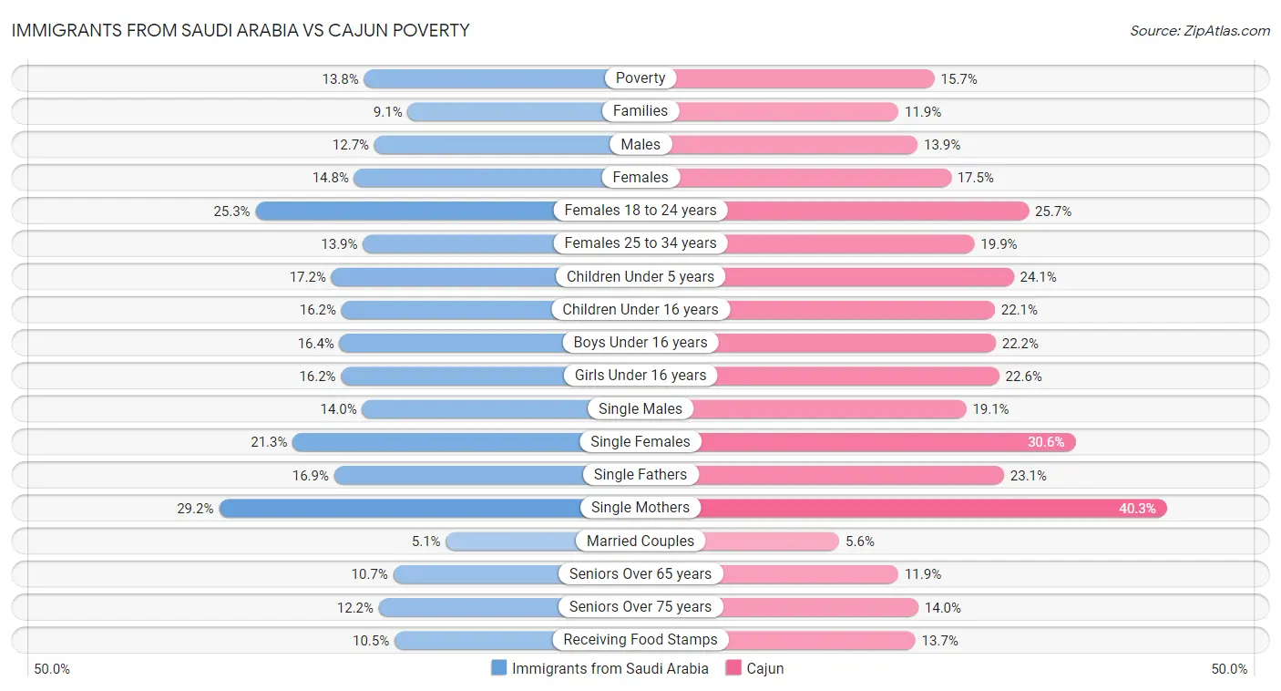 Immigrants from Saudi Arabia vs Cajun Poverty