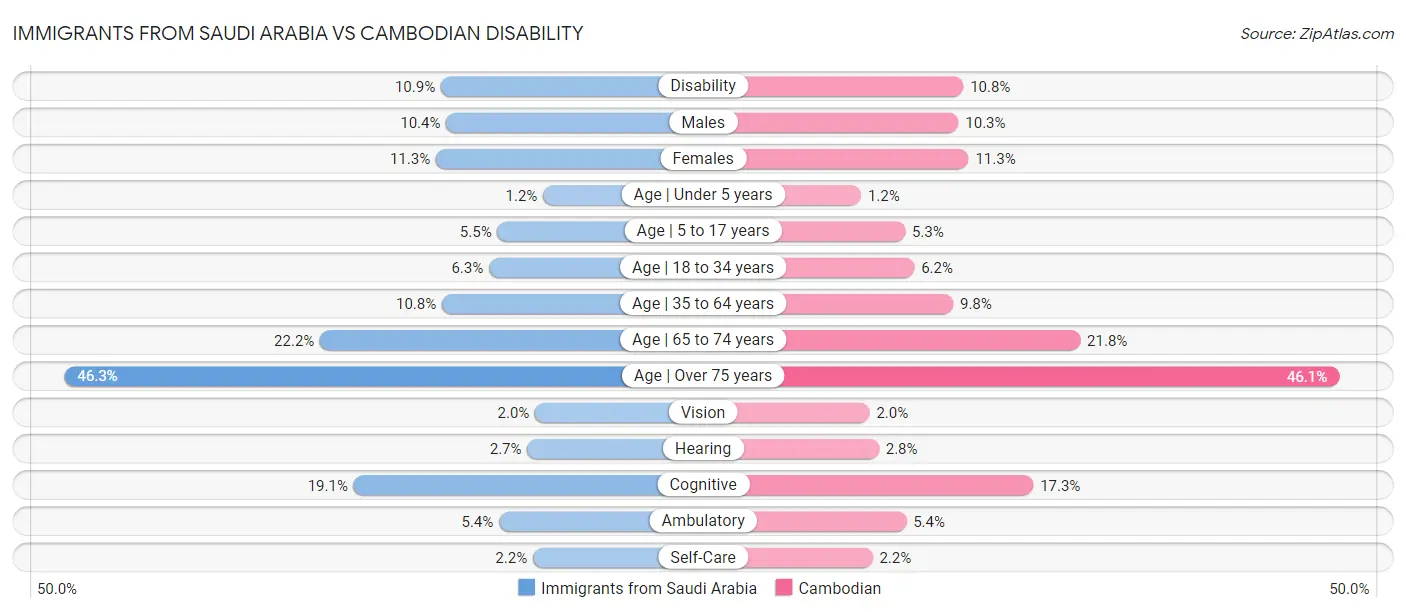 Immigrants from Saudi Arabia vs Cambodian Disability
