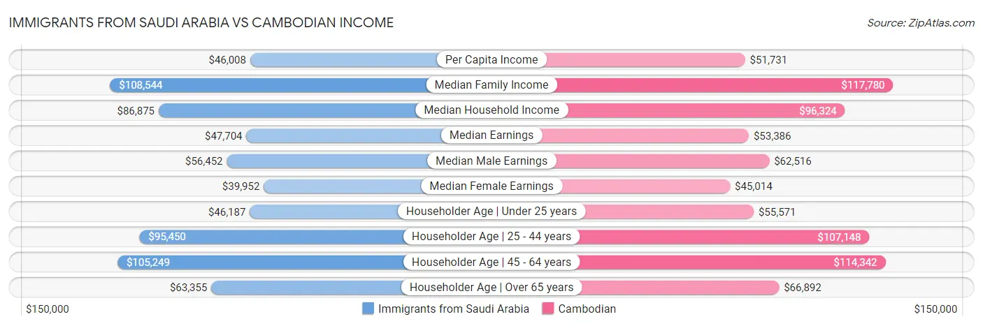 Immigrants from Saudi Arabia vs Cambodian Income