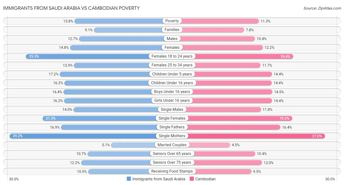 Immigrants from Saudi Arabia vs Cambodian Poverty