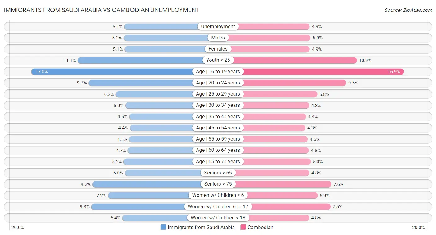 Immigrants from Saudi Arabia vs Cambodian Unemployment