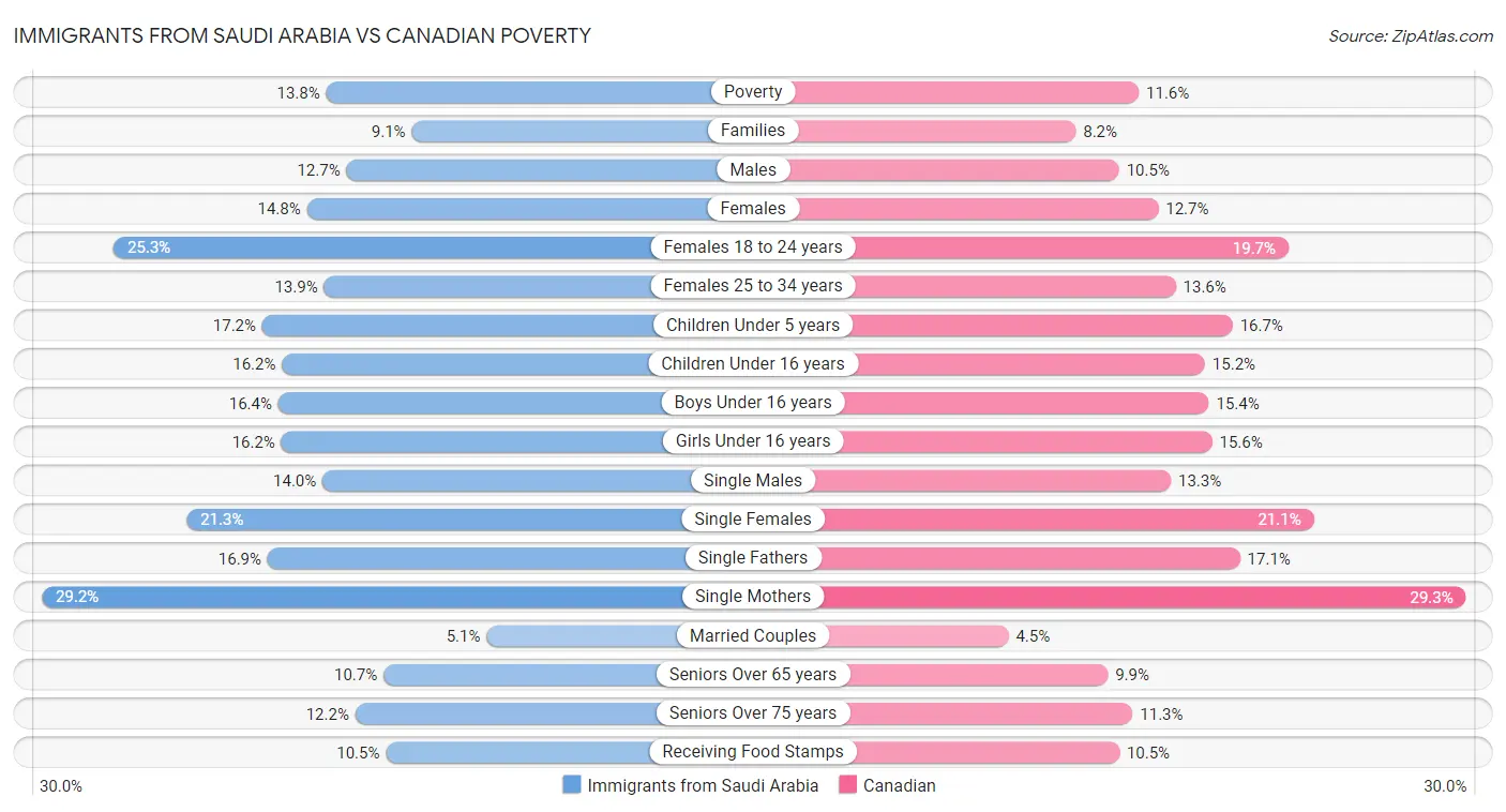 Immigrants from Saudi Arabia vs Canadian Poverty