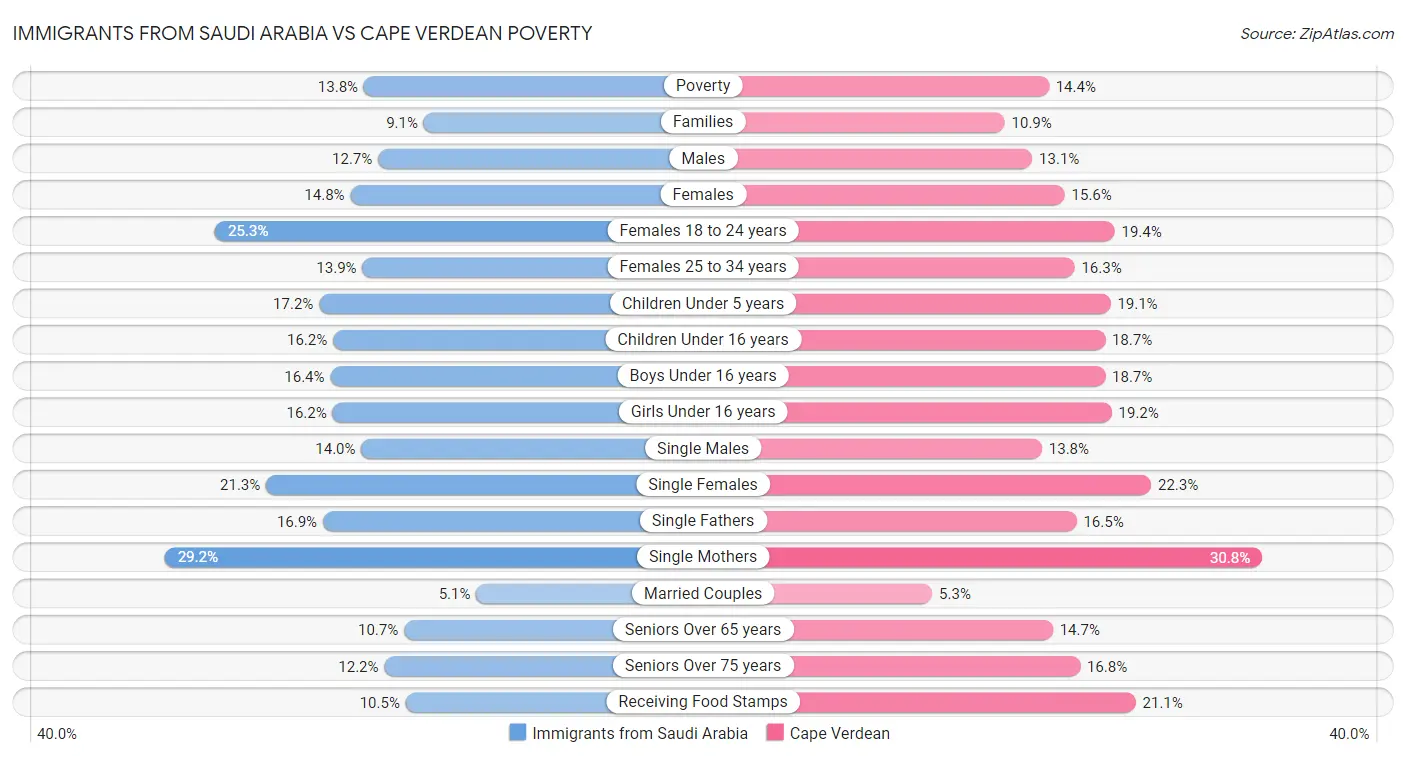 Immigrants from Saudi Arabia vs Cape Verdean Poverty