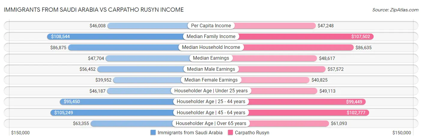 Immigrants from Saudi Arabia vs Carpatho Rusyn Income