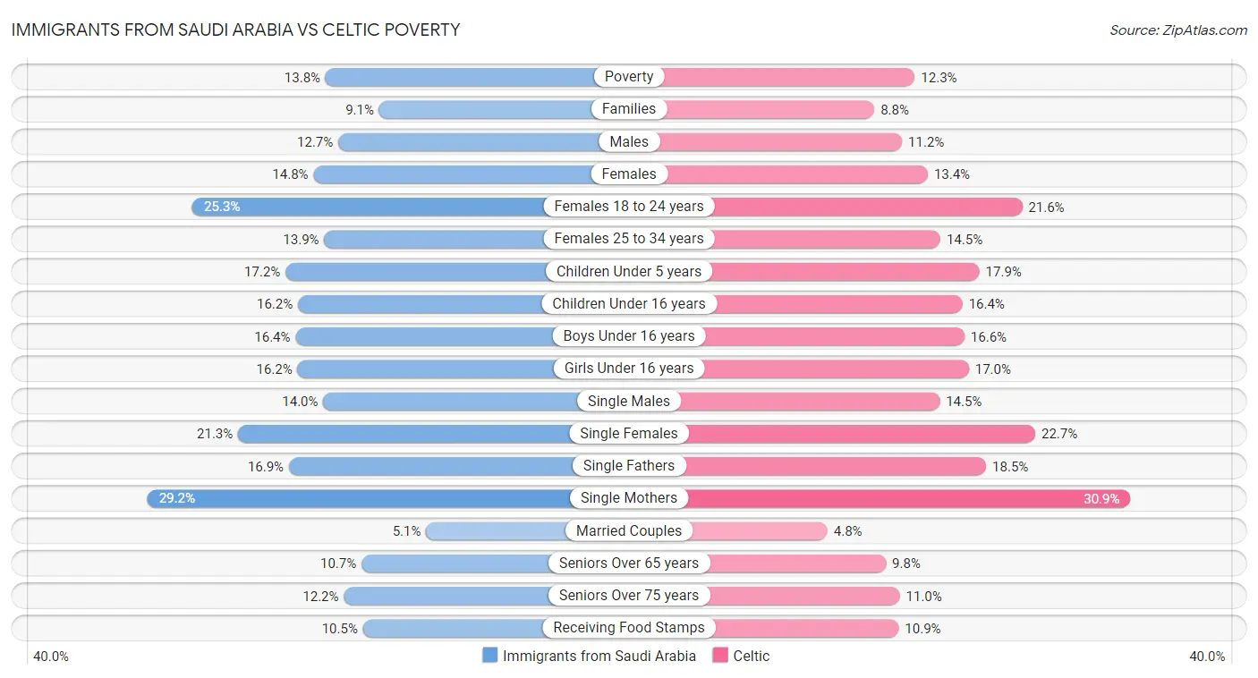 Immigrants from Saudi Arabia vs Celtic Poverty
