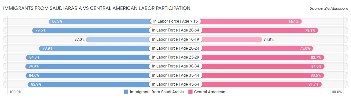Immigrants from Saudi Arabia vs Central American Labor Participation