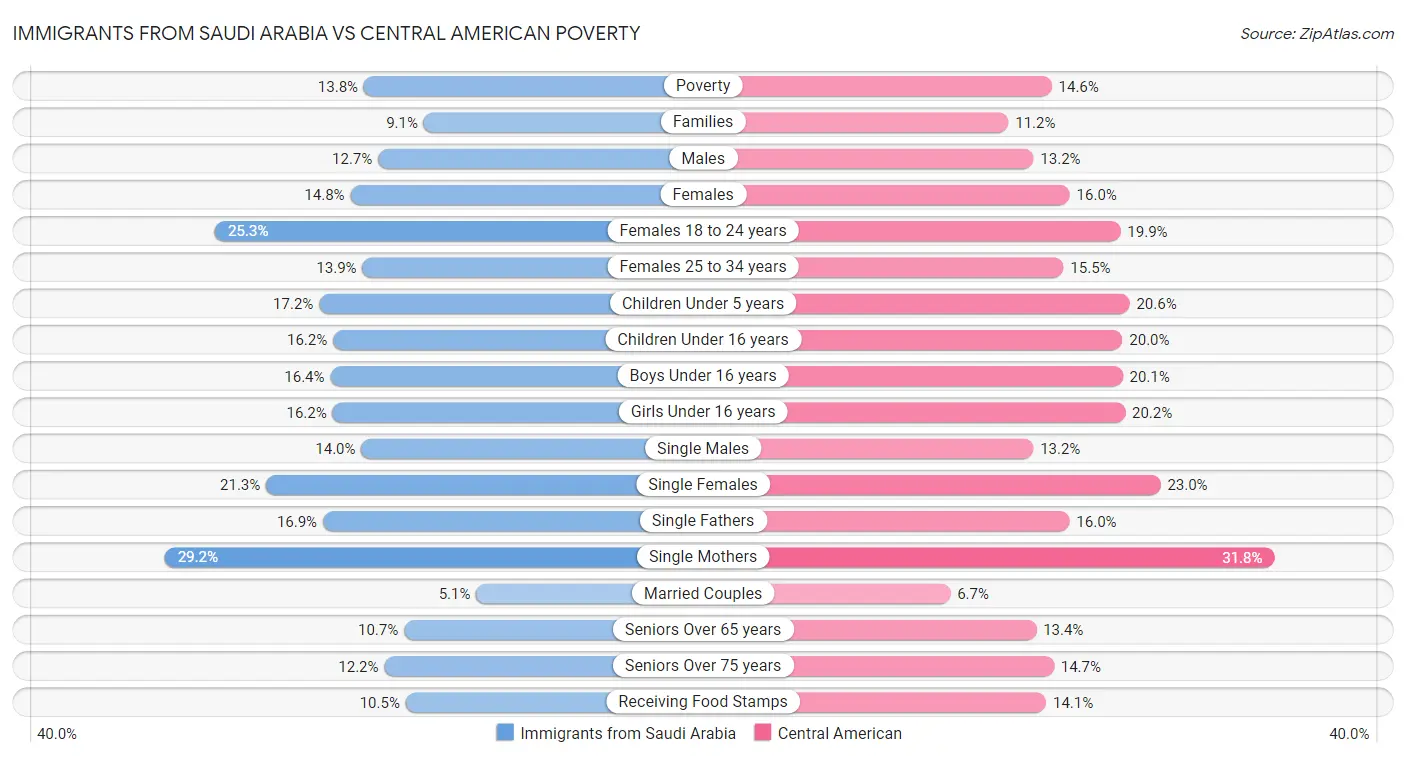 Immigrants from Saudi Arabia vs Central American Poverty