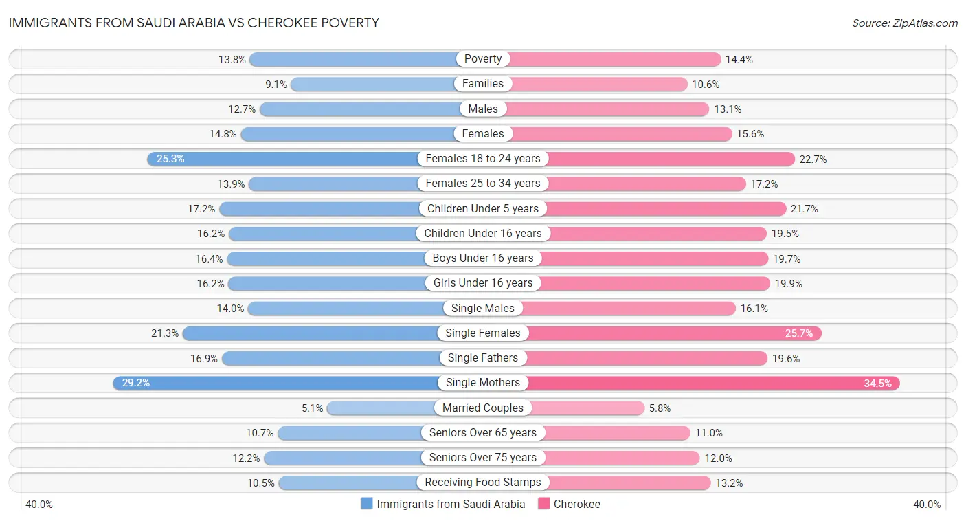 Immigrants from Saudi Arabia vs Cherokee Poverty