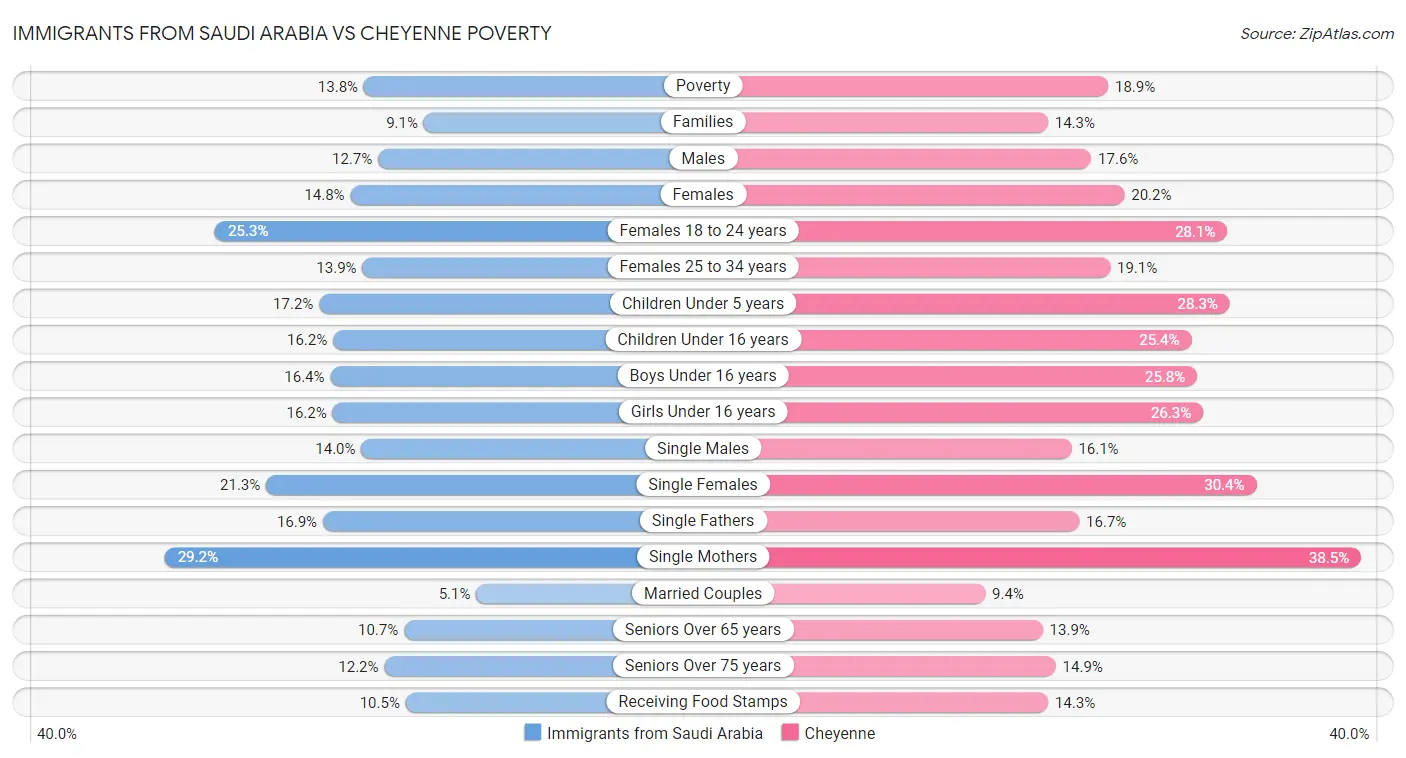 Immigrants from Saudi Arabia vs Cheyenne Poverty