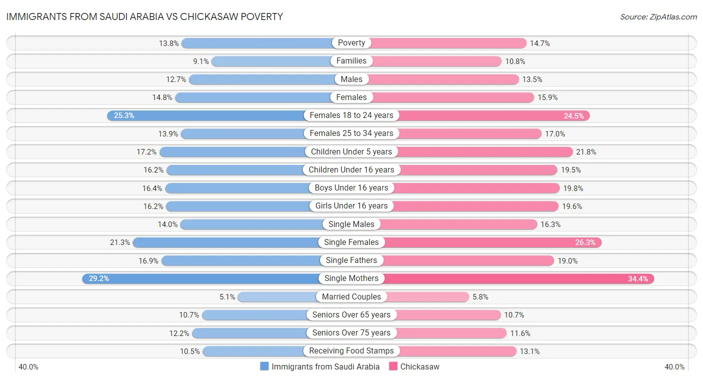 Immigrants from Saudi Arabia vs Chickasaw Poverty