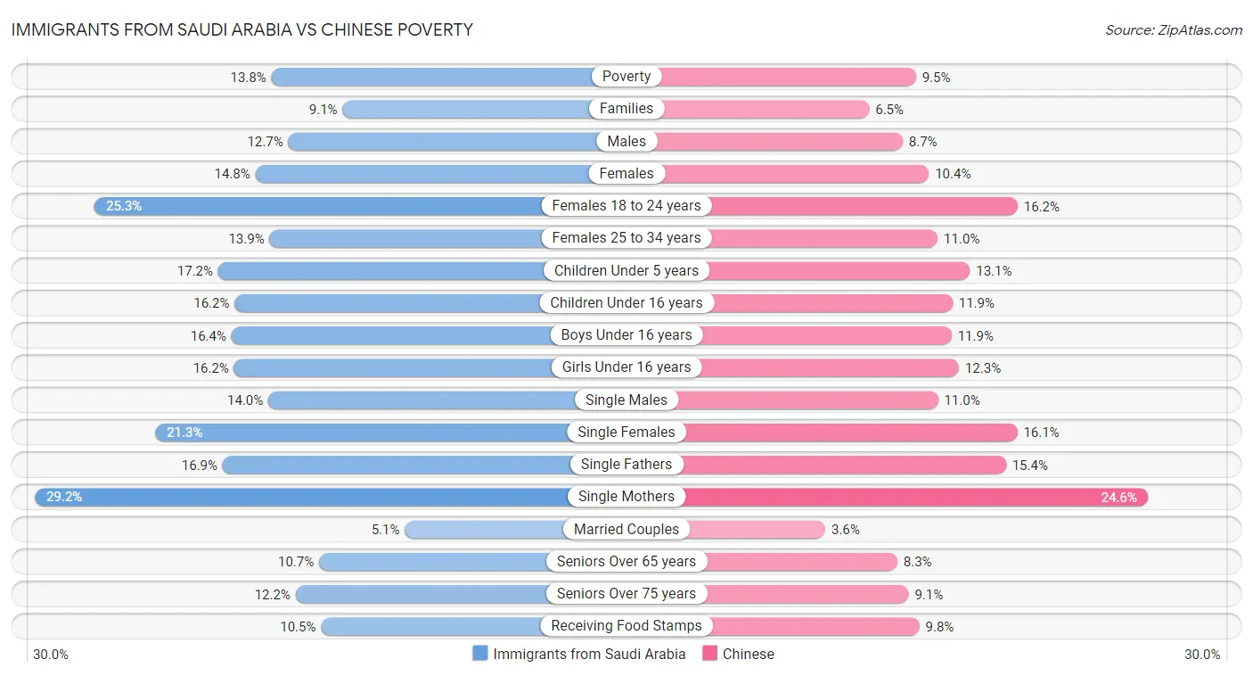 Immigrants from Saudi Arabia vs Chinese Poverty
