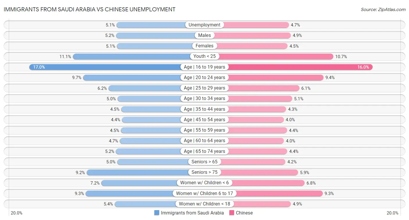 Immigrants from Saudi Arabia vs Chinese Unemployment
