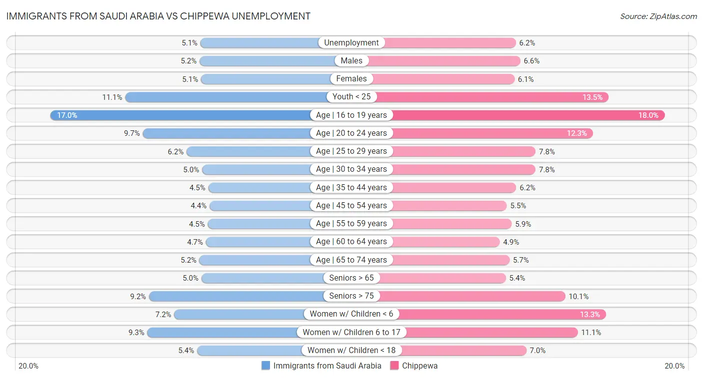 Immigrants from Saudi Arabia vs Chippewa Unemployment