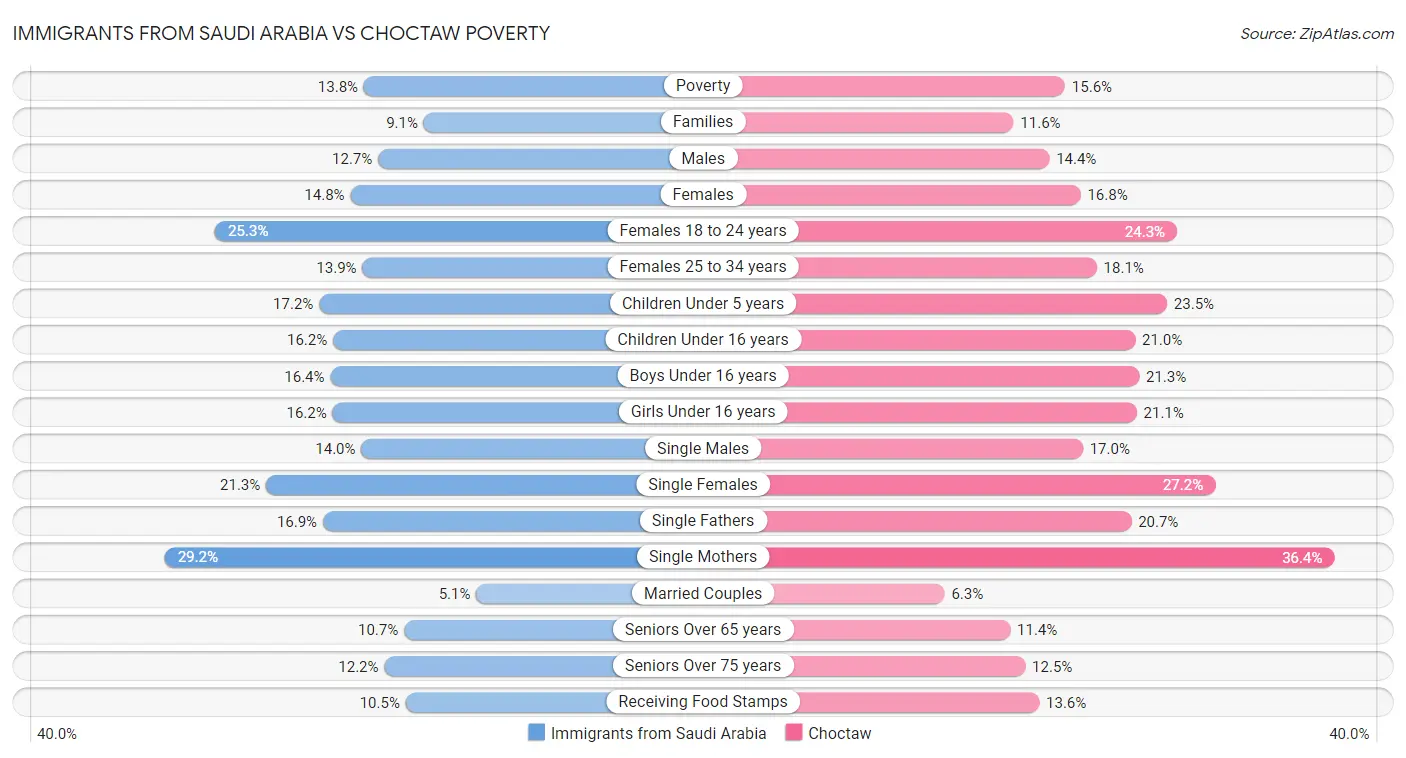 Immigrants from Saudi Arabia vs Choctaw Poverty