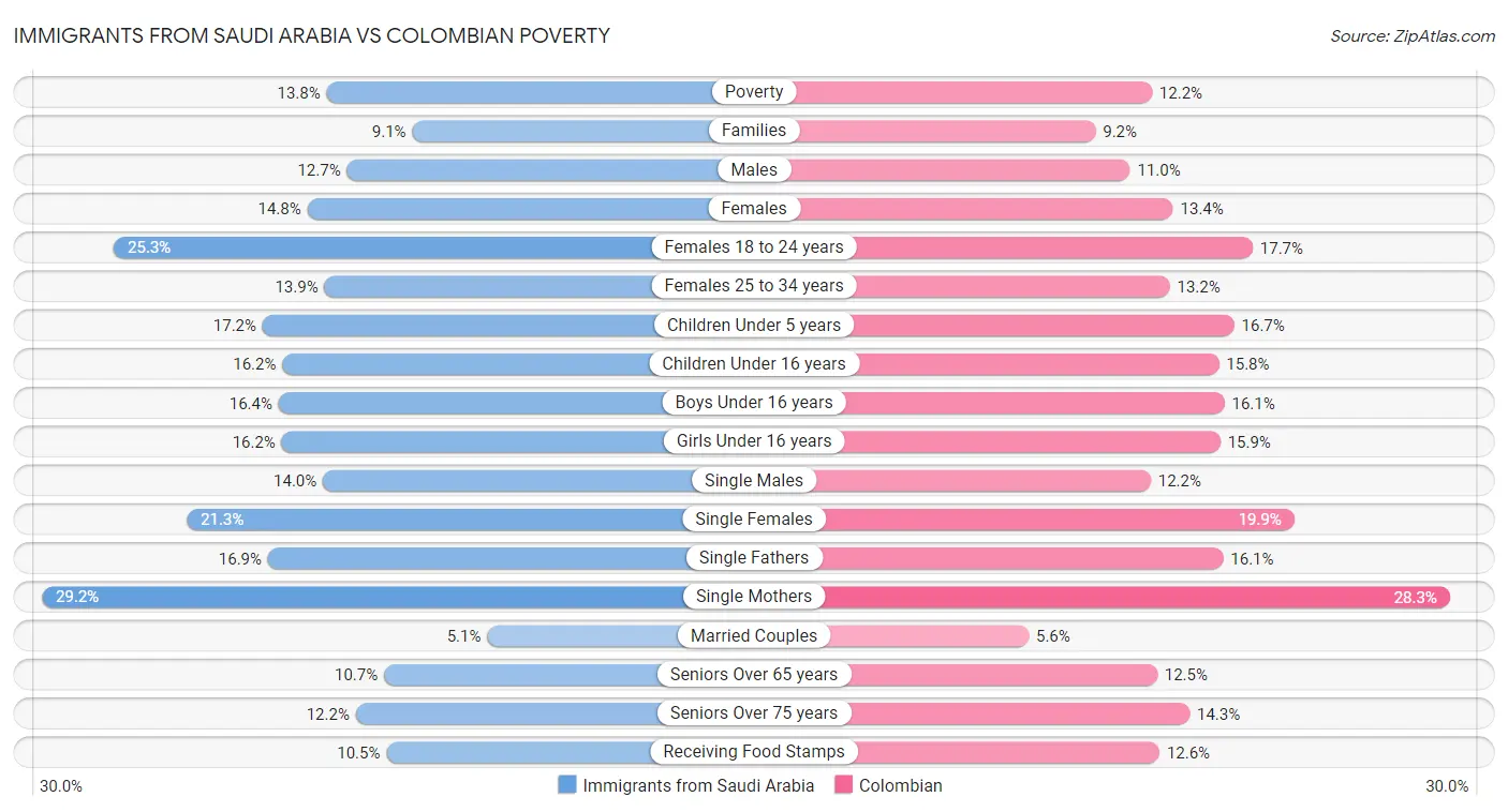 Immigrants from Saudi Arabia vs Colombian Poverty