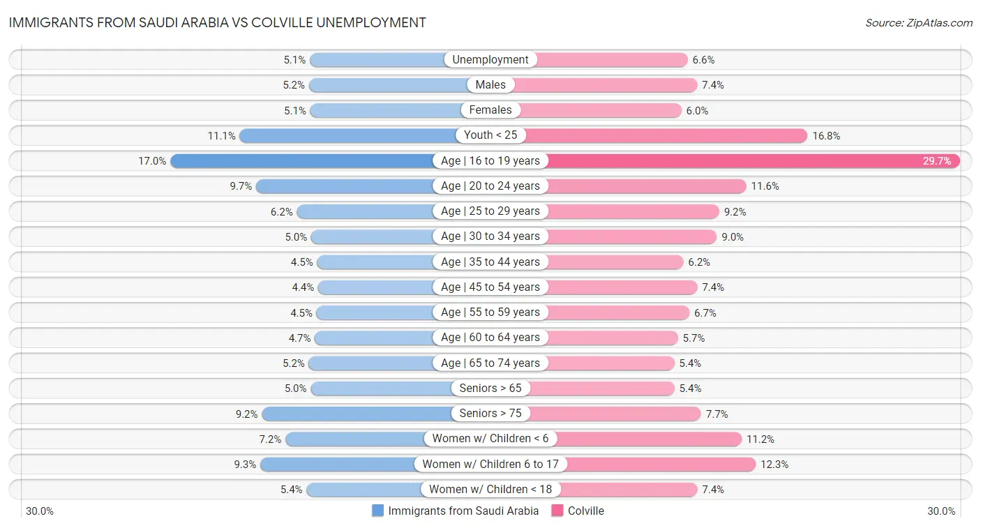 Immigrants from Saudi Arabia vs Colville Unemployment