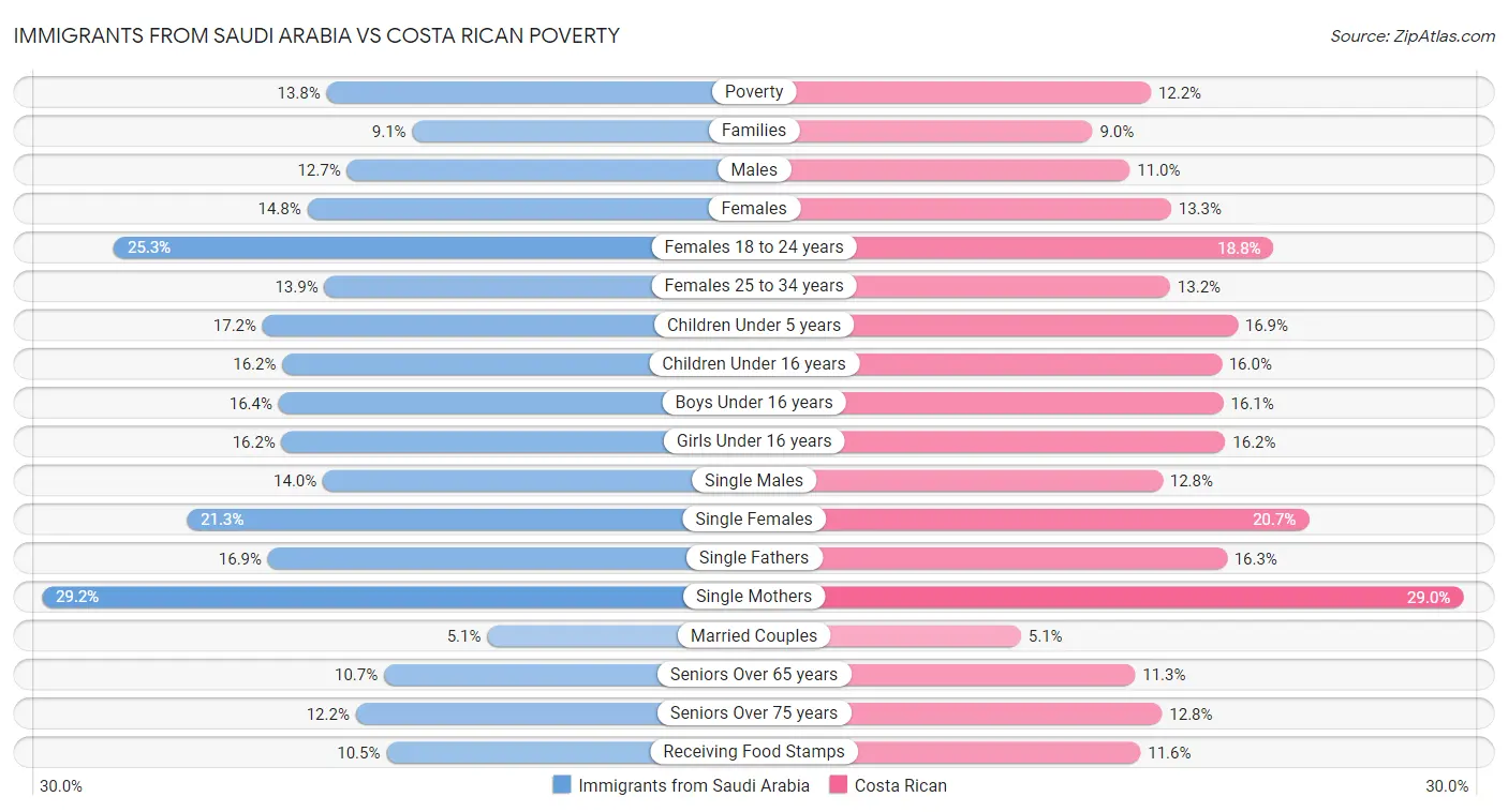 Immigrants from Saudi Arabia vs Costa Rican Poverty