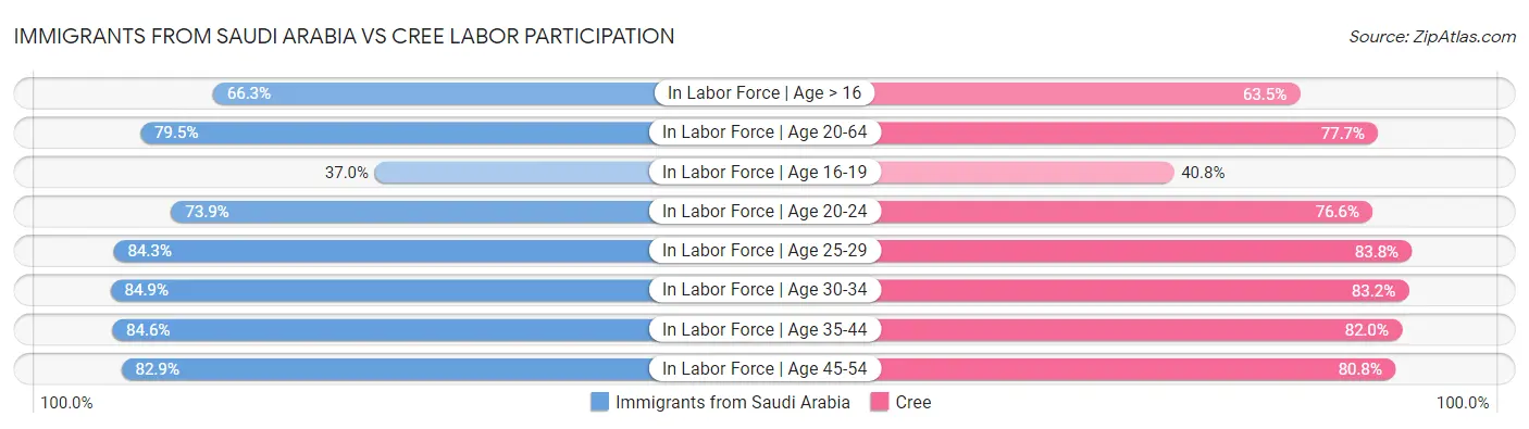 Immigrants from Saudi Arabia vs Cree Labor Participation
