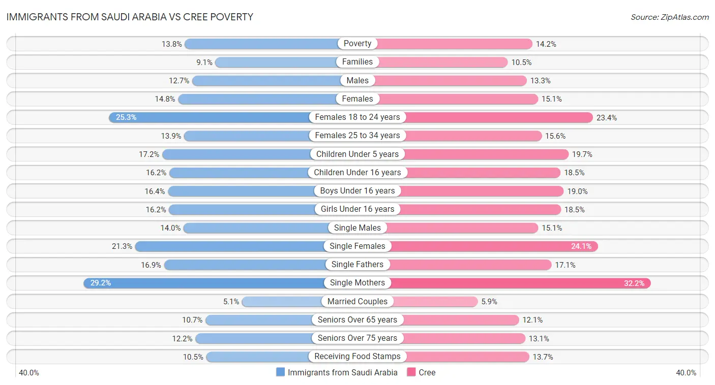 Immigrants from Saudi Arabia vs Cree Poverty