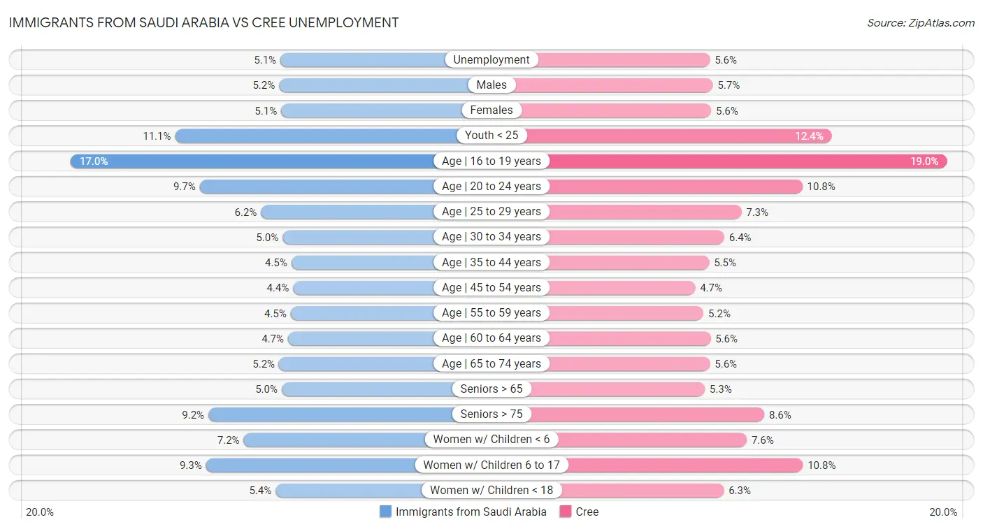 Immigrants from Saudi Arabia vs Cree Unemployment