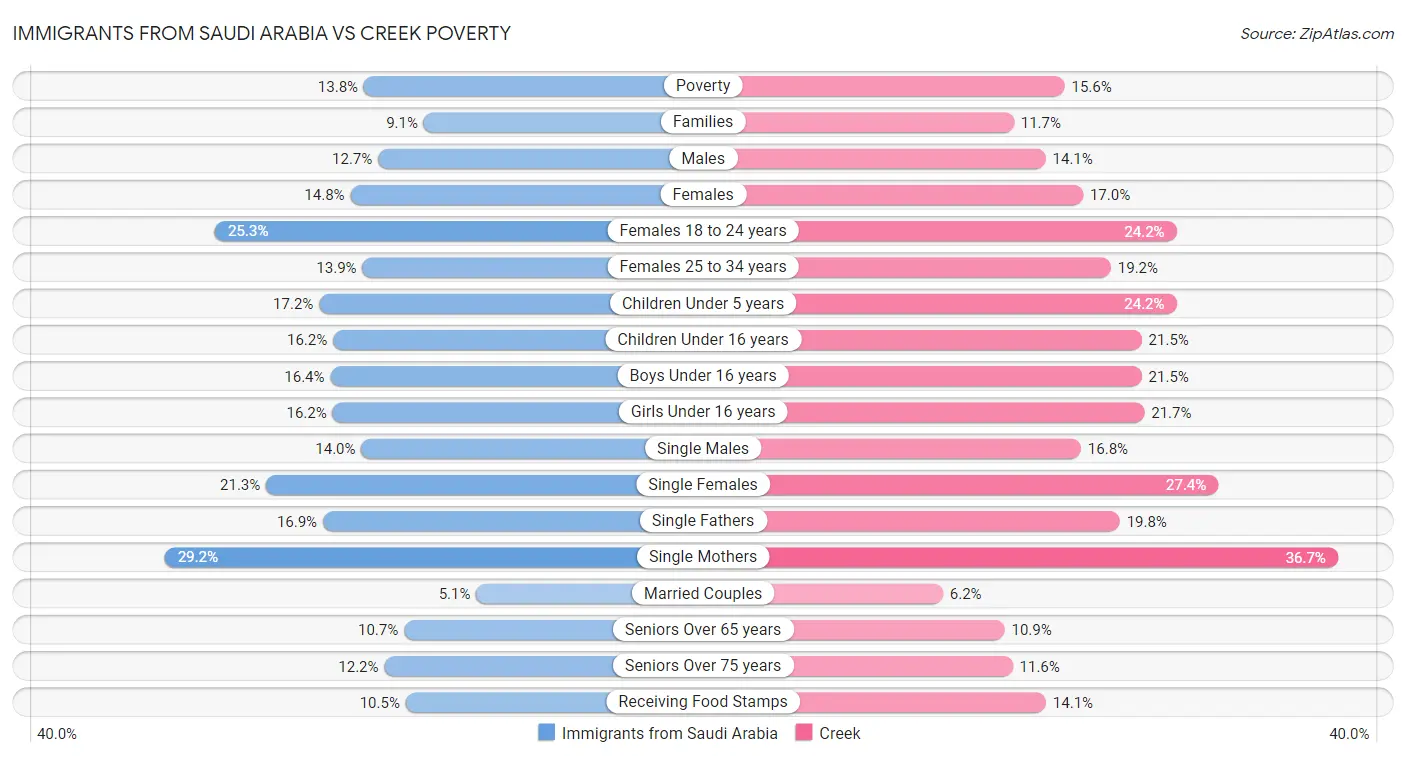 Immigrants from Saudi Arabia vs Creek Poverty