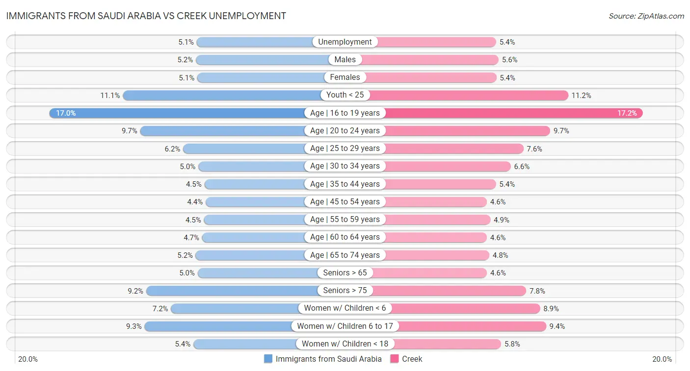 Immigrants from Saudi Arabia vs Creek Unemployment