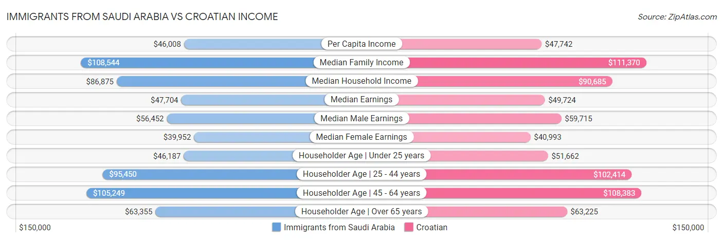 Immigrants from Saudi Arabia vs Croatian Income