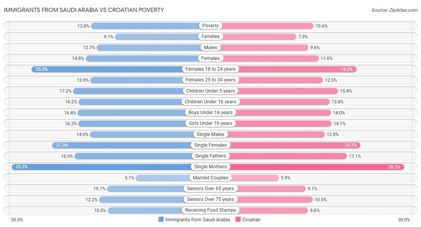 Immigrants from Saudi Arabia vs Croatian Poverty
